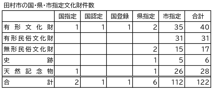 表２　田村市の文化財の件数_page-0001